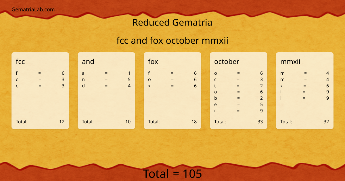 fcc and fox october mmxii in reduced Gematria